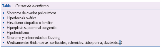 Tabla II. Causas de hirsutismo